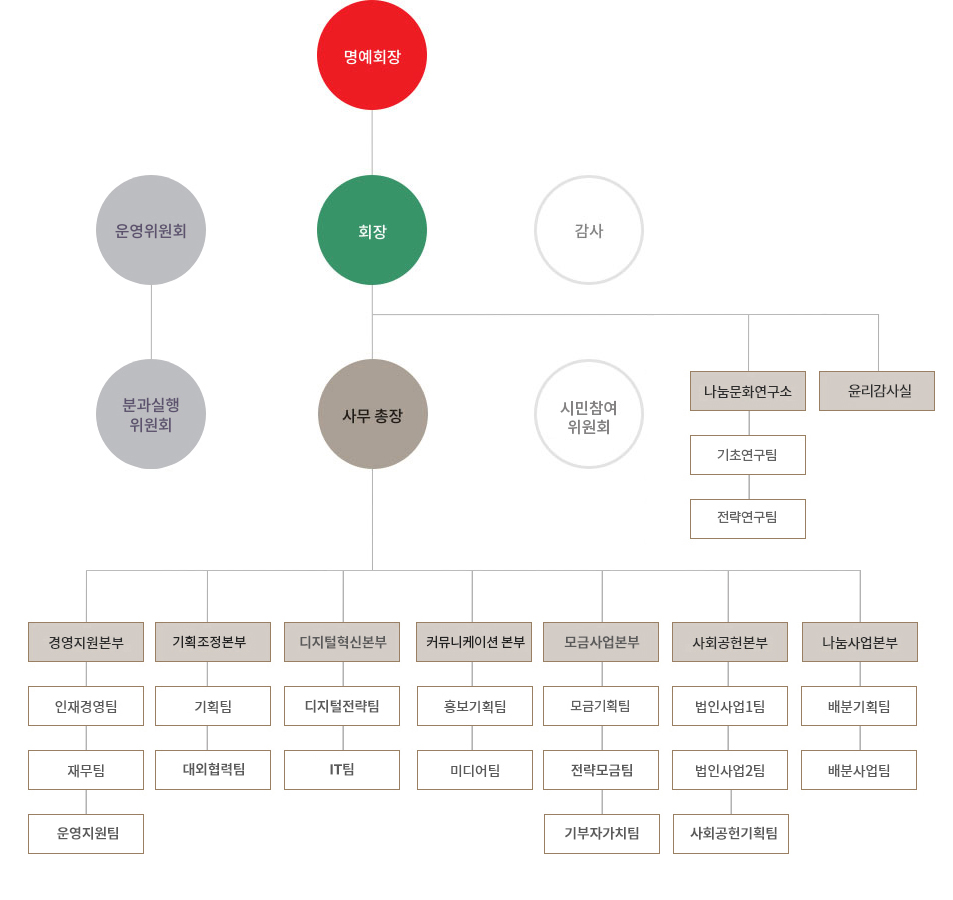 조직도